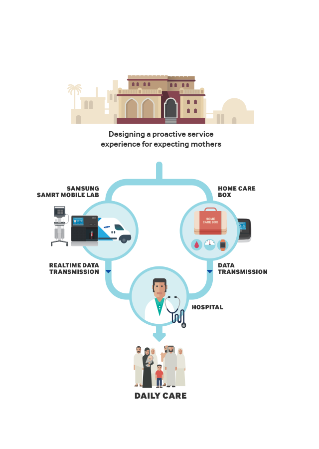 IVD HOME CARE SOLUTION: Samsung offers a new solution to these soon-to-be mothers who are exposed to this potential danger. First, our Samsung Smart Mobile Lab nurse visits the home with IVD and sonar scanning equipment to diagnose the health of the mother and baby. Then a homecare kit is given to the mother for her to monitor herself throughout her pregnancy. Inside the kit is a smart glucose meter, smart body weight scale, and Galaxy gear to enable the mother to check her blood sugar level, her exercise routine and diet on a day-to-day basis. This data is sent to her physician who in turn can monitor her progress as well as her illness through to her delivery.