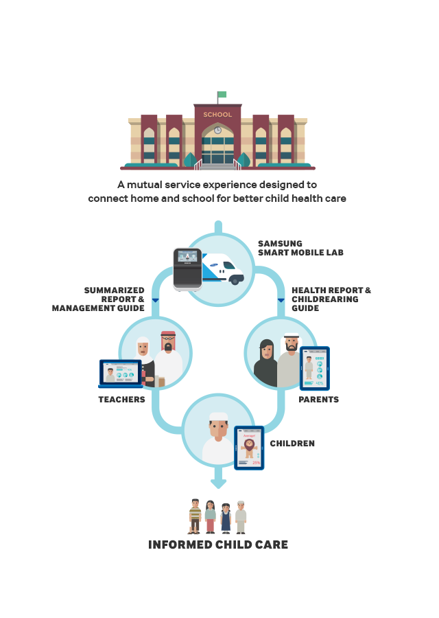 IVD SCHOOL CARE SOLUTION: Samsung mobile labs go to schools to support this initiative by conducting regular check-ups for all students while remote monitoring children who suffer from diabetes and other related illnesses due to weight gain. At the same time teachers and parents receive a digital health report on each of their children complete with a suggested exercise and dietary regimen to ensure they grow up healthy and strong.