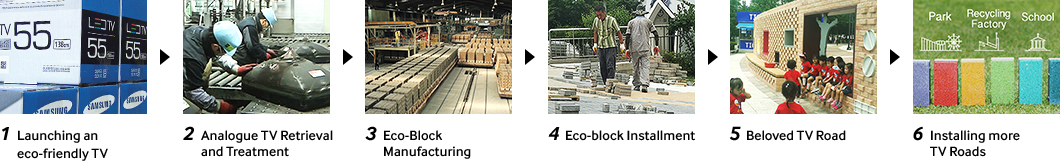 1.Launching an eco-friendly TV 2.Analogue TV Retrieval and Treatment 3.Eco-Block Manufacturing 4.Eco-block Installment 5.Beloved TV Road 6.Installing more TV Roads