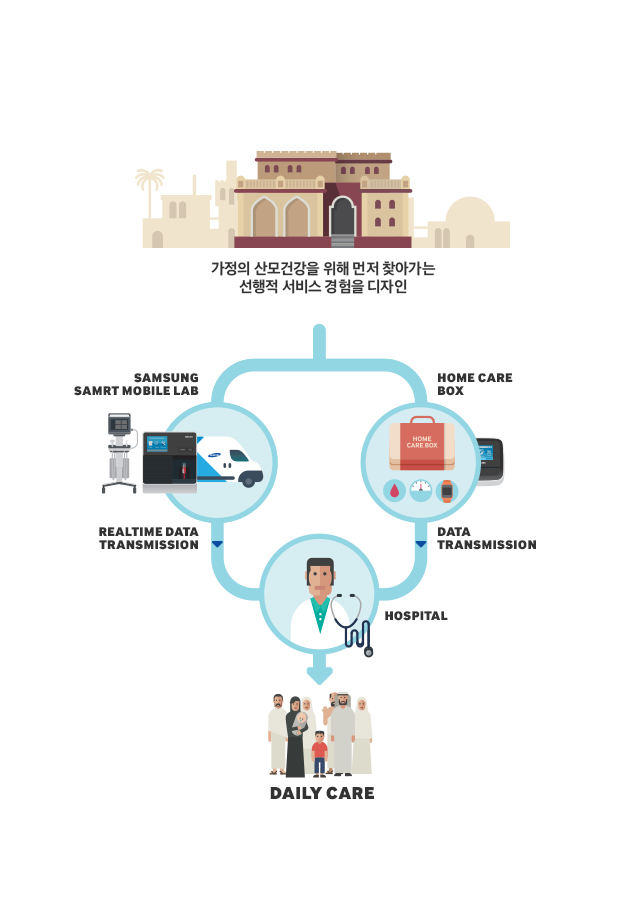 IVD HOME CARE SOLUTION:  위험에 처한 임산부들의 건강을 위해 삼성이 새로운 해법을 제시합니다. 우선 집으로 찾아간 삼성 스마트모바일랩의 간호사가 IVD 및 초음파기기로 산모의 상태를 체크합니다. 그리고 산모에게 자가진단이 가능한 홈케어박스를 전달합니다. 거기에 담긴 스마트혈당측정기, 스마트체중계, 갤럭시기어 등을 통해 임산부는 매일 스스로 혈당을 측정하여 운동량과 식단을 제어하고 데이터를 병원으로 전송하여 임신성 당뇨병을 관리하는 시스템이 운영됩니다.