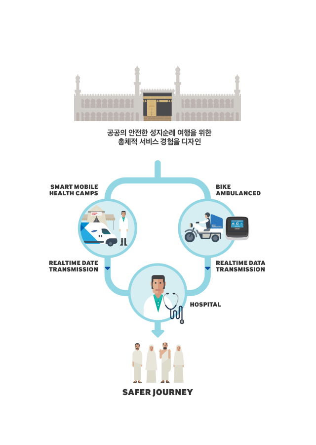 IVD PUBLIC CARE SOLUTION: 순례경로를 따라 컨디션이 좋지 않은 순례자들에게 휴식공간을 제공하고 IVD로 검진까지 할 수 있는 이동건강캠프를 운영합니다. 응급환자 발생시에는 IVD가 설치된 구급바이크로 신속히 대응할 수 있습니다. 그리고 실시간으로 환자의 데이터를 인접 병원에 전송하여, 병원에 도착하면 바로 치료행위가 시작되도록 합니다.