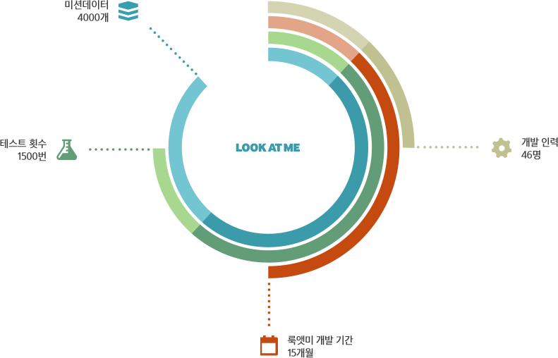 미션 데이터 4000개, 테스트 횟수 1500번, 룩앳미 개발 기간 15개월, 개발 인력 46명